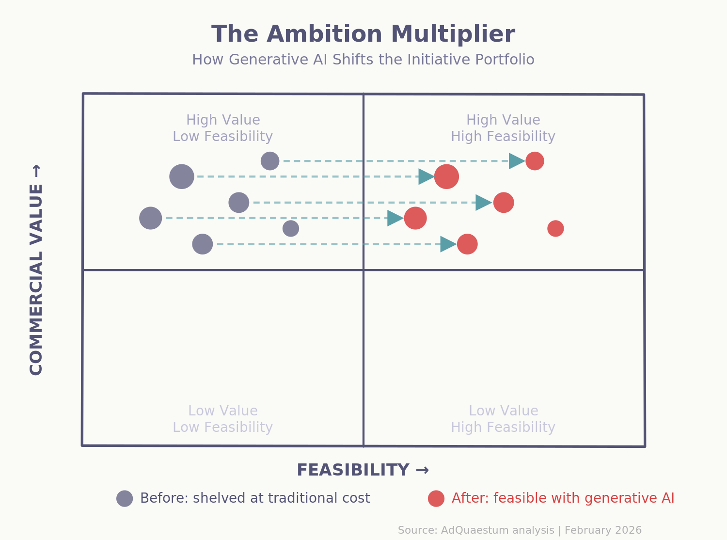The cost of ambition has fallen — quadrant chart showing the shift in idea-to-execution economics.