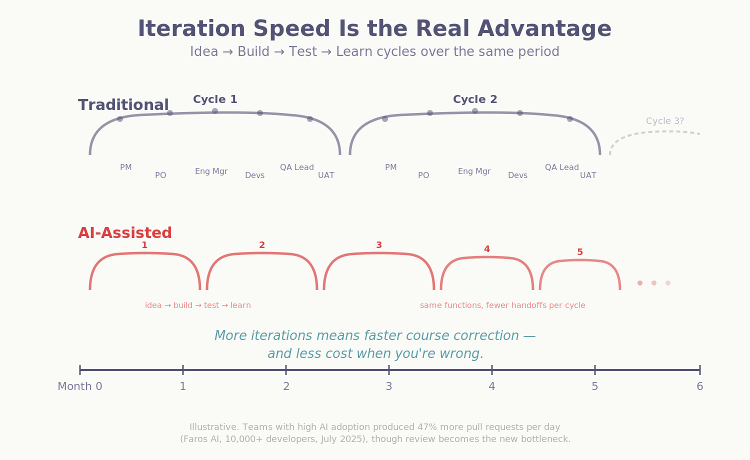 The idea-execution gap chart — visualizing how AI compresses the cost of moving initiatives from backlog to delivery.