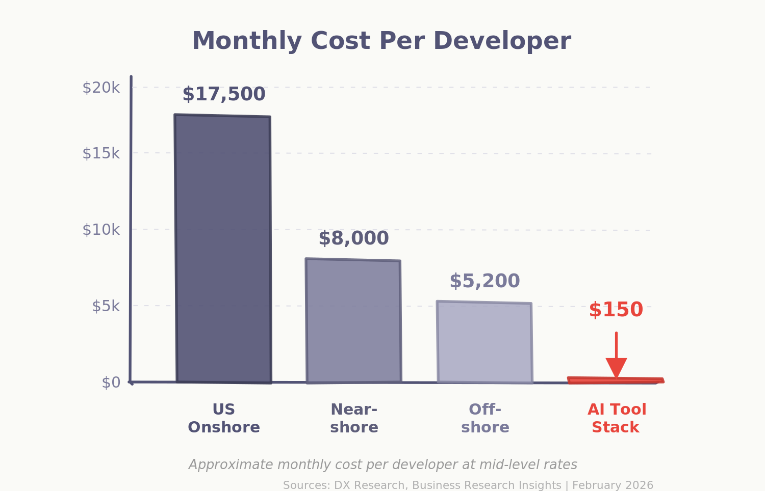 Offshore cost comparison chart — AI tooling cost per developer is a different category from offshore labor rates.